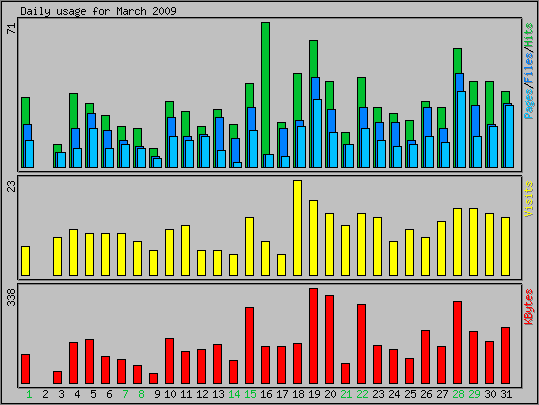 Daily usage
