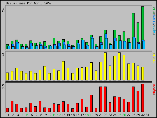 Daily usage