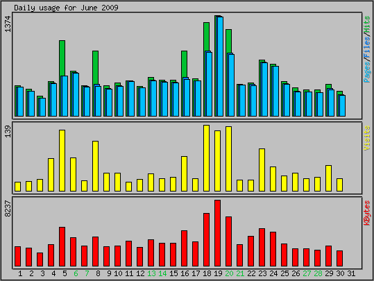 Daily usage