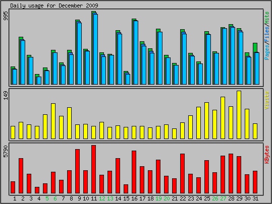 Daily usage