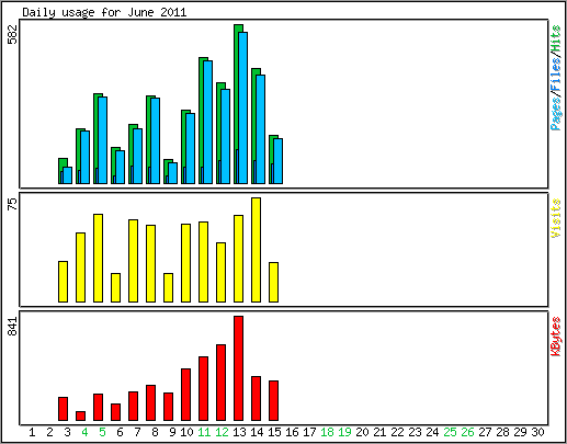 Daily usage