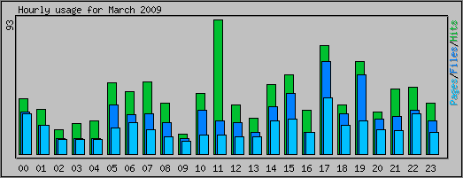 Hourly usage