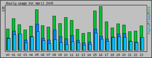 Hourly usage