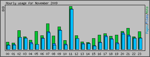 Hourly usage