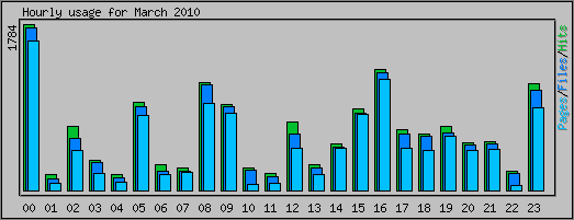 Hourly usage
