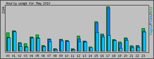 Hourly usage