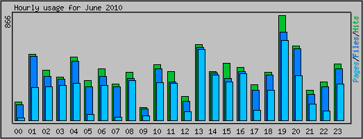 Hourly usage
