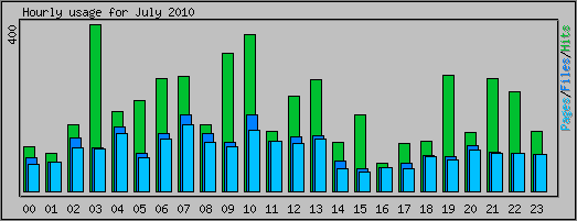 Hourly usage