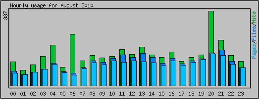 Hourly usage