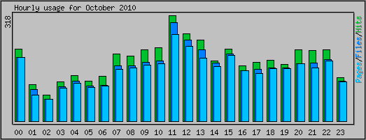 Hourly usage