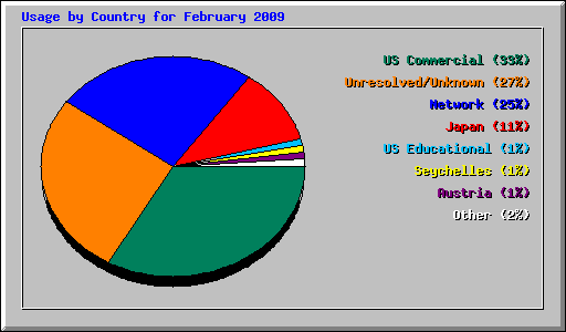 Usage by Country for February 2009