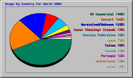 Usage by Country for March 2009