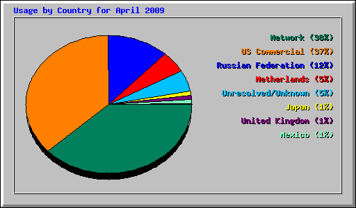 Usage by Country for April 2009