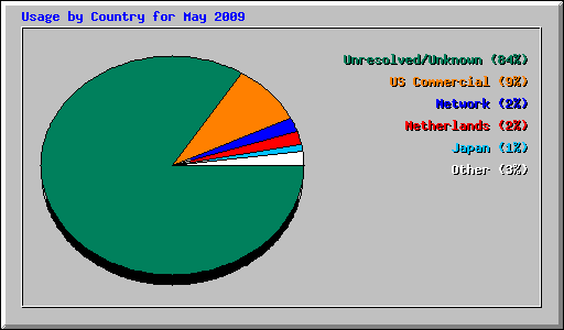 Usage by Country for May 2009