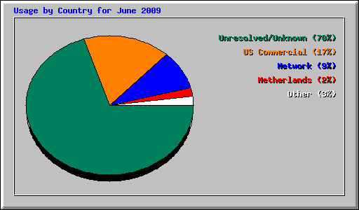 Usage by Country for June 2009