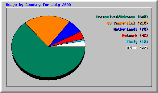 Usage by Country for July 2009