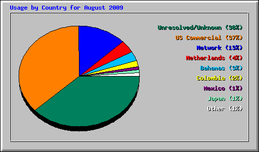 Usage by Country for August 2009