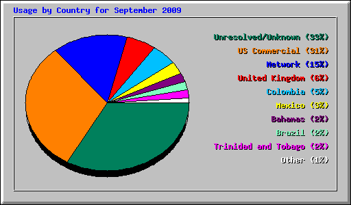 Usage by Country for September 2009