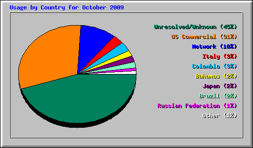 Usage by Country for October 2009