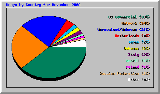 Usage by Country for November 2009