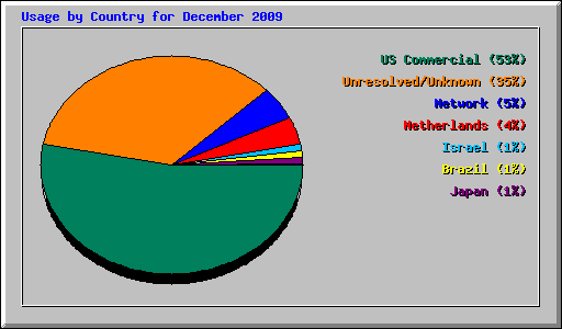 Usage by Country for December 2009