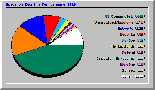 Usage by Country for January 2010