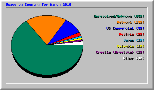 Usage by Country for March 2010