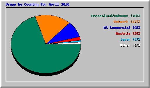 Usage by Country for April 2010