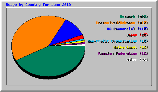 Usage by Country for June 2010