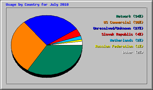 Usage by Country for July 2010