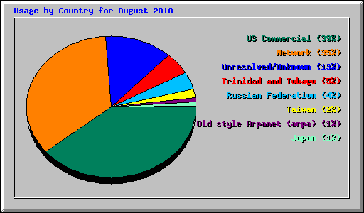 Usage by Country for August 2010