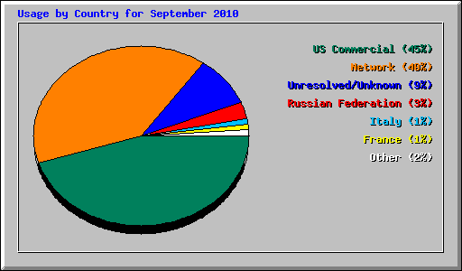 Usage by Country for September 2010