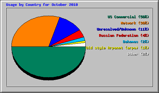 Usage by Country for October 2010