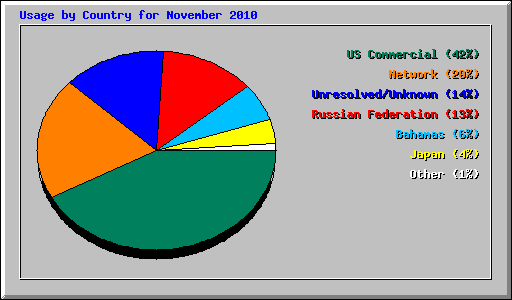 Usage by Country for November 2010