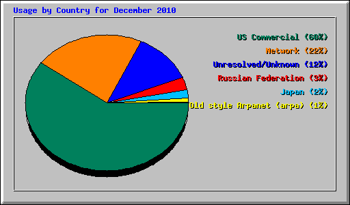 Usage by Country for December 2010