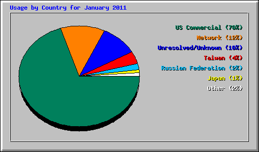 Usage by Country for January 2011