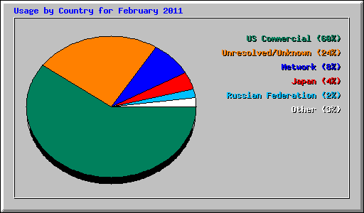 Usage by Country for February 2011