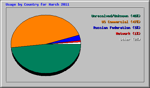 Usage by Country for March 2011
