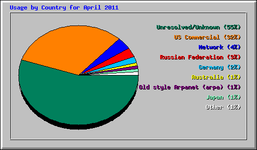 Usage by Country for April 2011