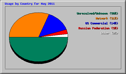 Usage by Country for May 2011
