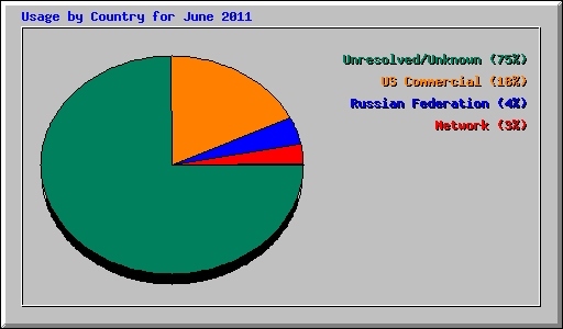 Usage by Country for June 2011