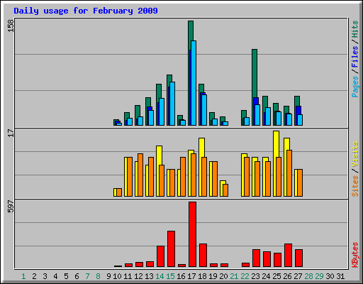 Daily usage for February 2009