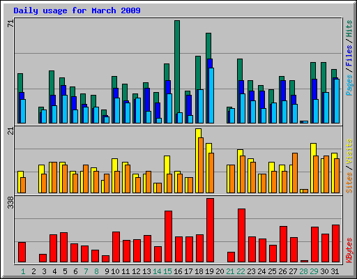 Daily usage for March 2009