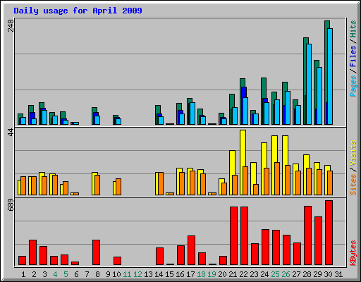 Daily usage for April 2009