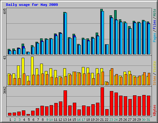 Daily usage for May 2009