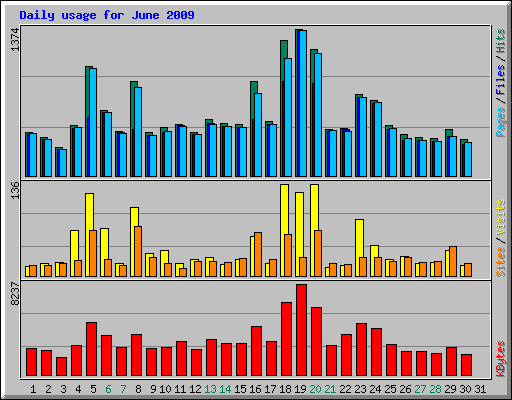 Daily usage for June 2009