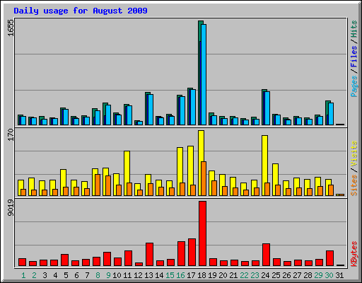 Daily usage for August 2009