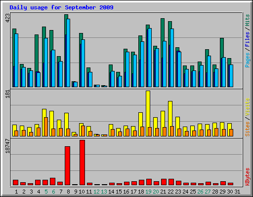 Daily usage for September 2009