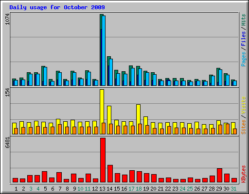 Daily usage for October 2009