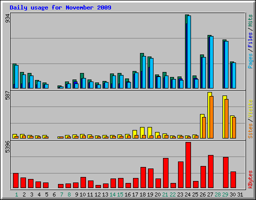 Daily usage for November 2009